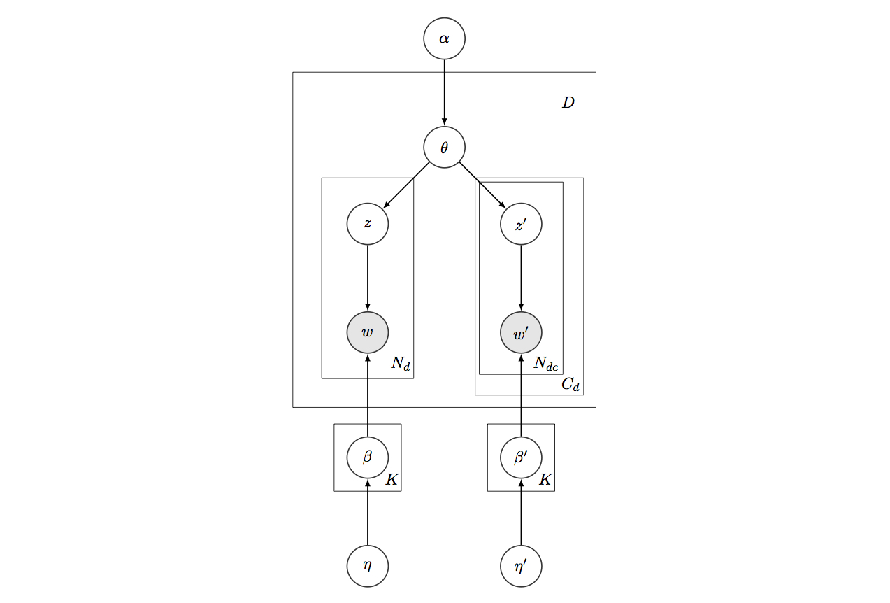 Model in plate notation